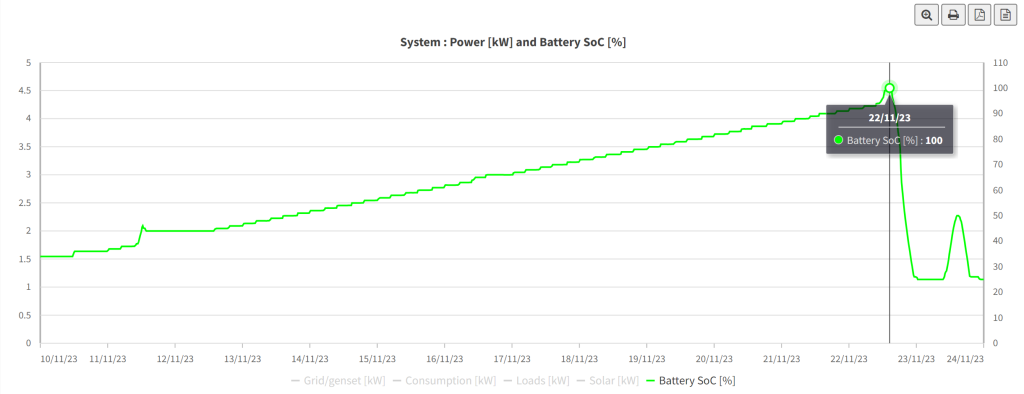 Graphs of system power (kW) and battery SoC (%)